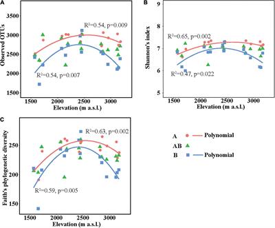 Frontiers | Soil pH and Organic Carbon Properties Drive Soil 